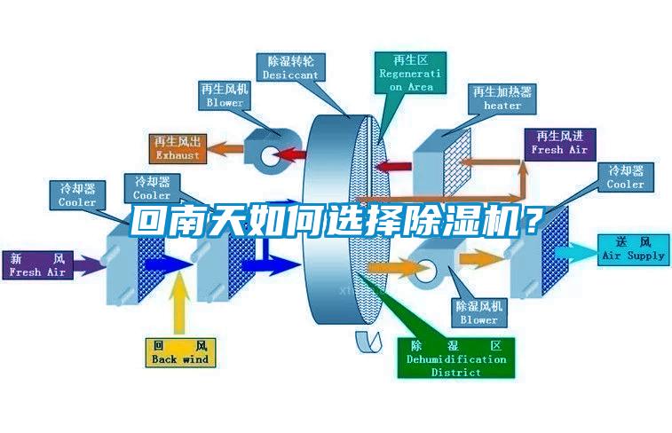 回南天如何選擇除濕機？