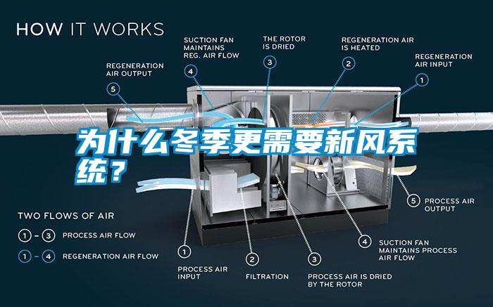 為什么冬季更需要新風系統？